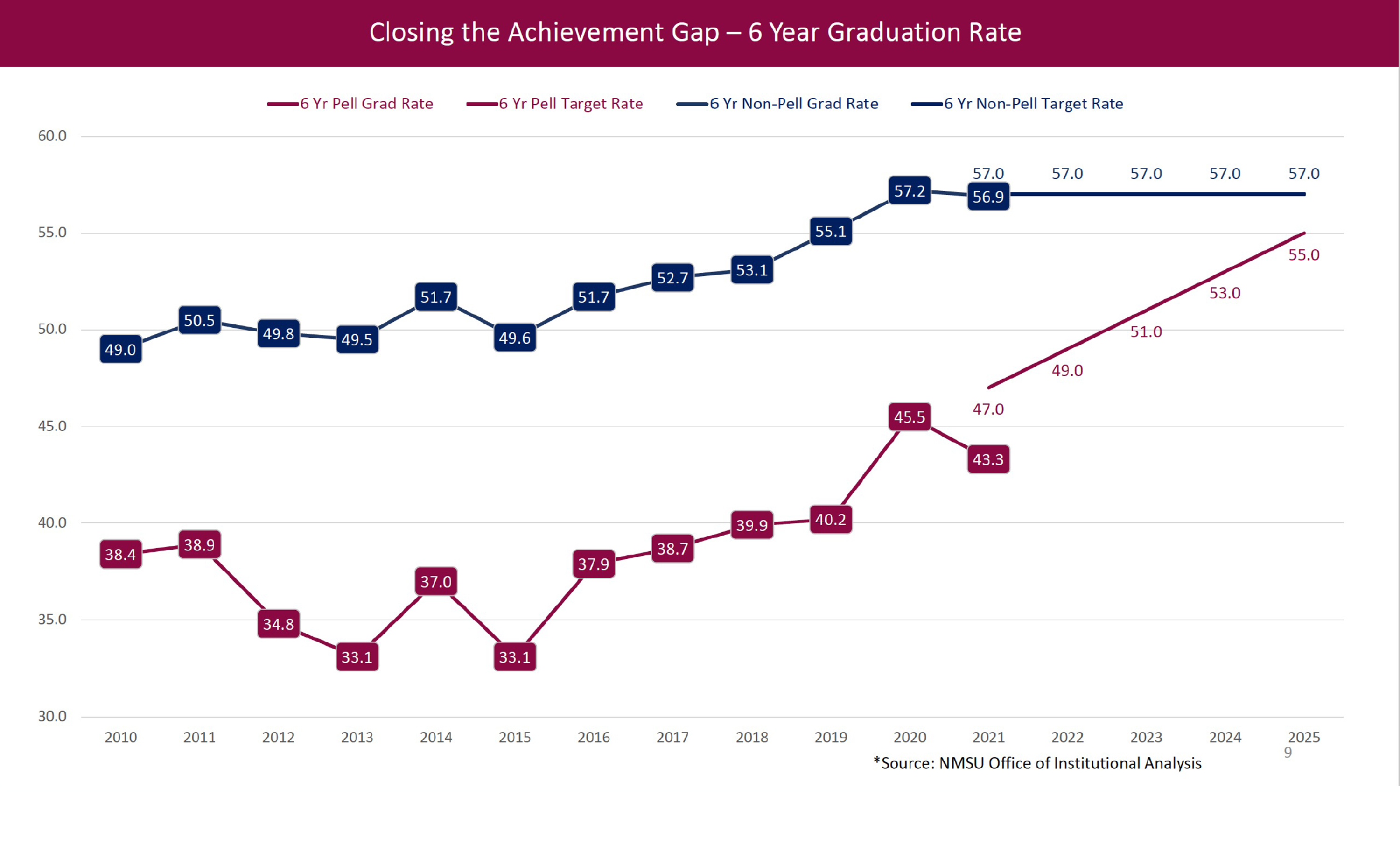 Example of line chart displaying achievement gap data