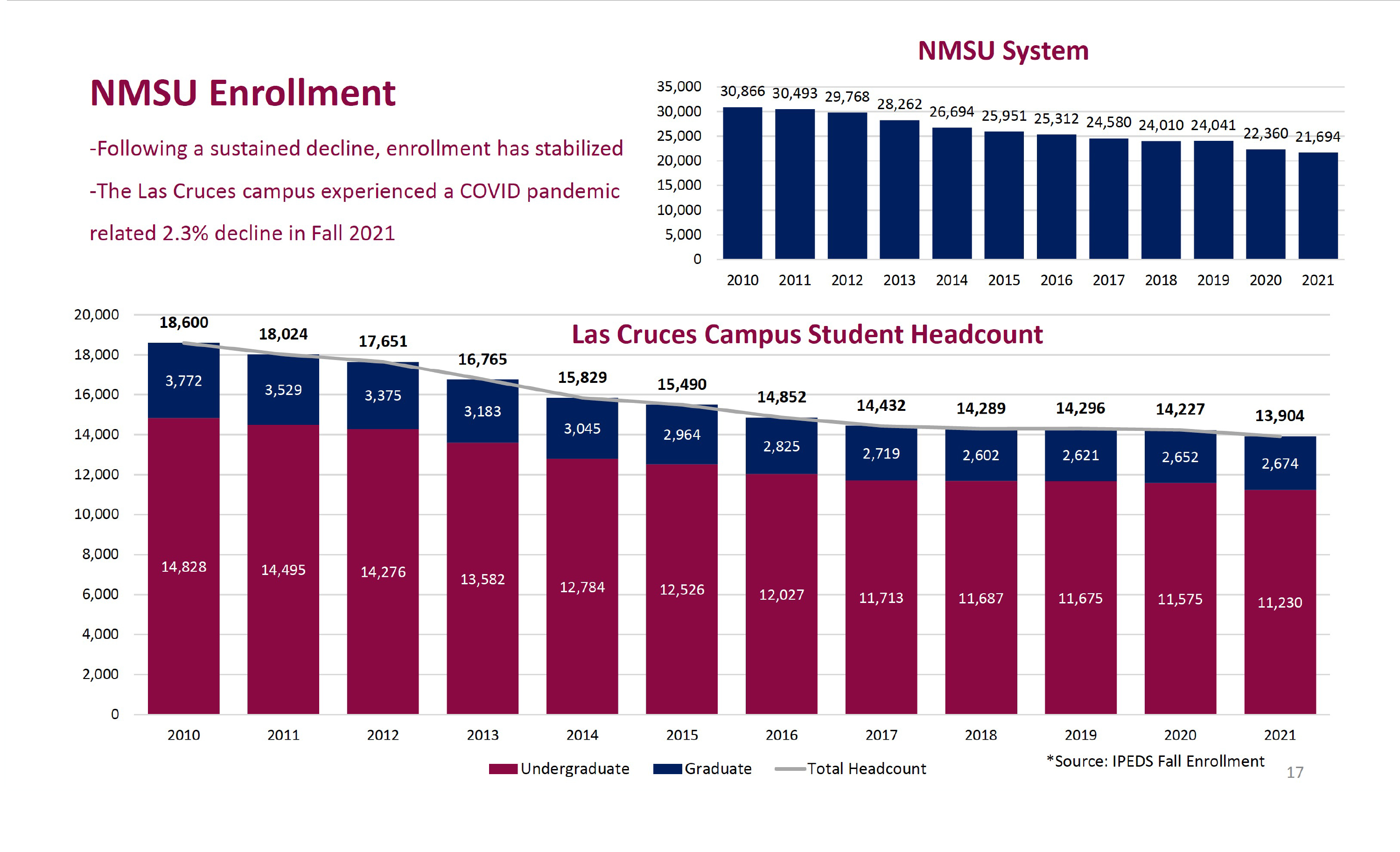 Example of bar chart displaying enrollment figures