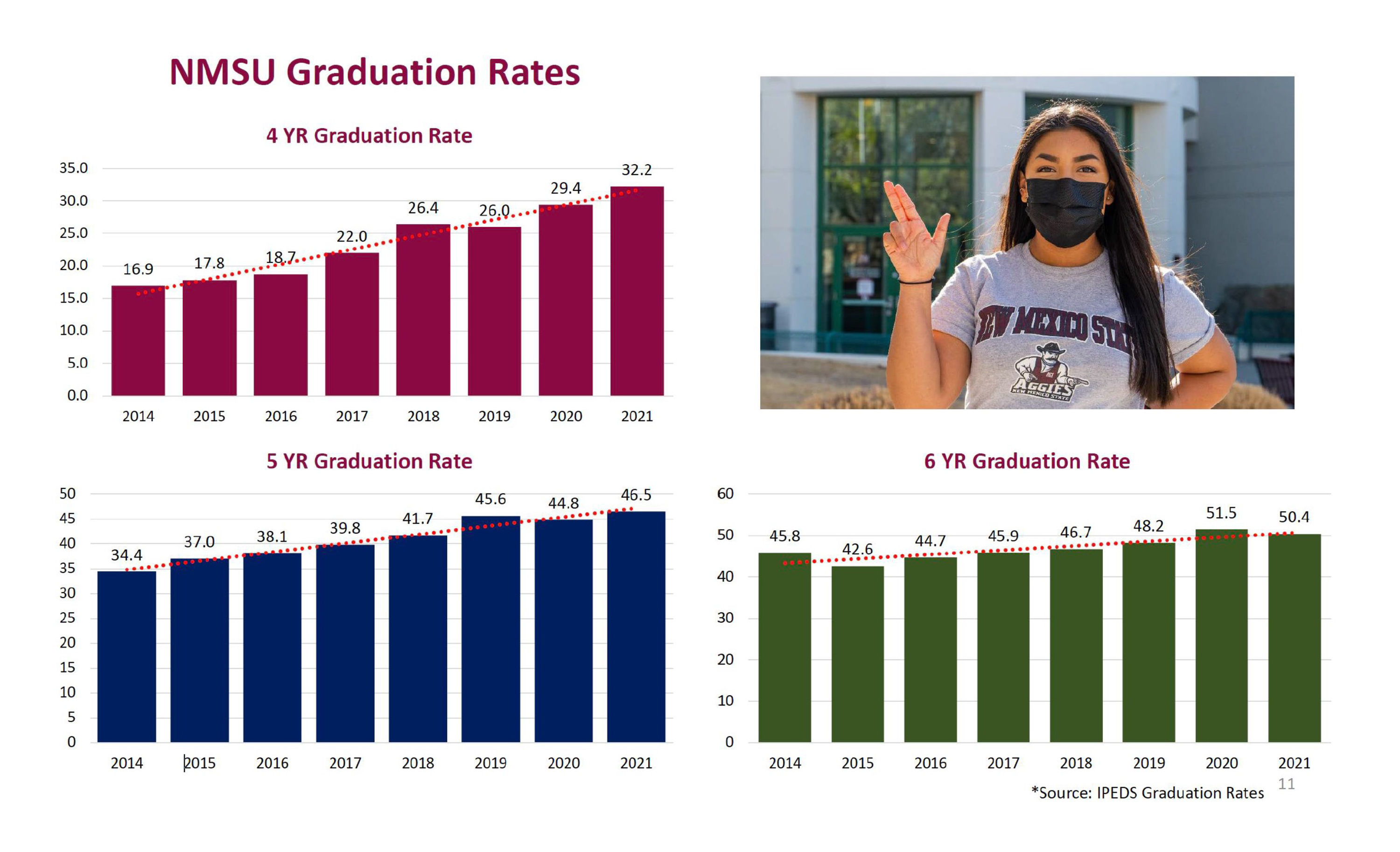 Example of bar chart displaying graduation rates